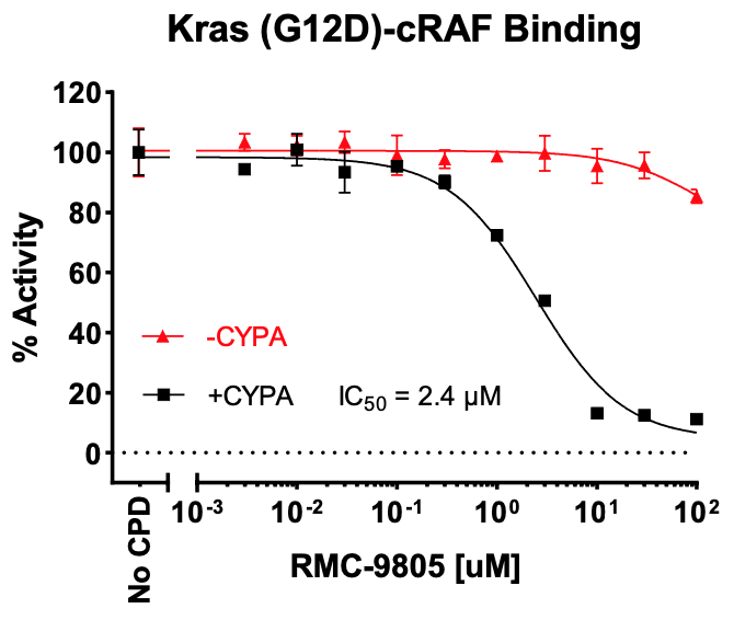 Kras (G12D)/cRAF/CYPA/Inhibitor Assay Kit Kras (G12D)/cRAF/CYPA/Inhibitor Assay Kit